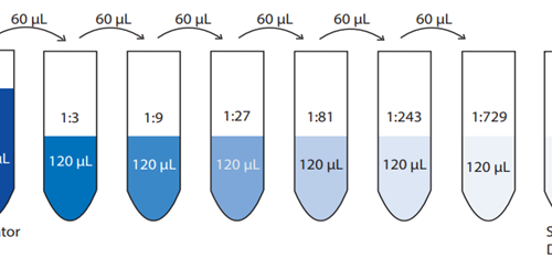 Dilution Factor